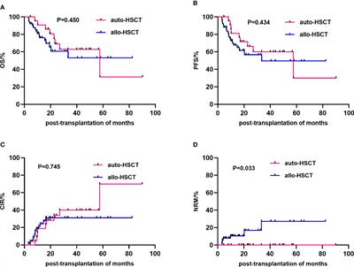 Selection of hematopoietic stem cell transplantation for T-cell lymphoblastic lymphoma
